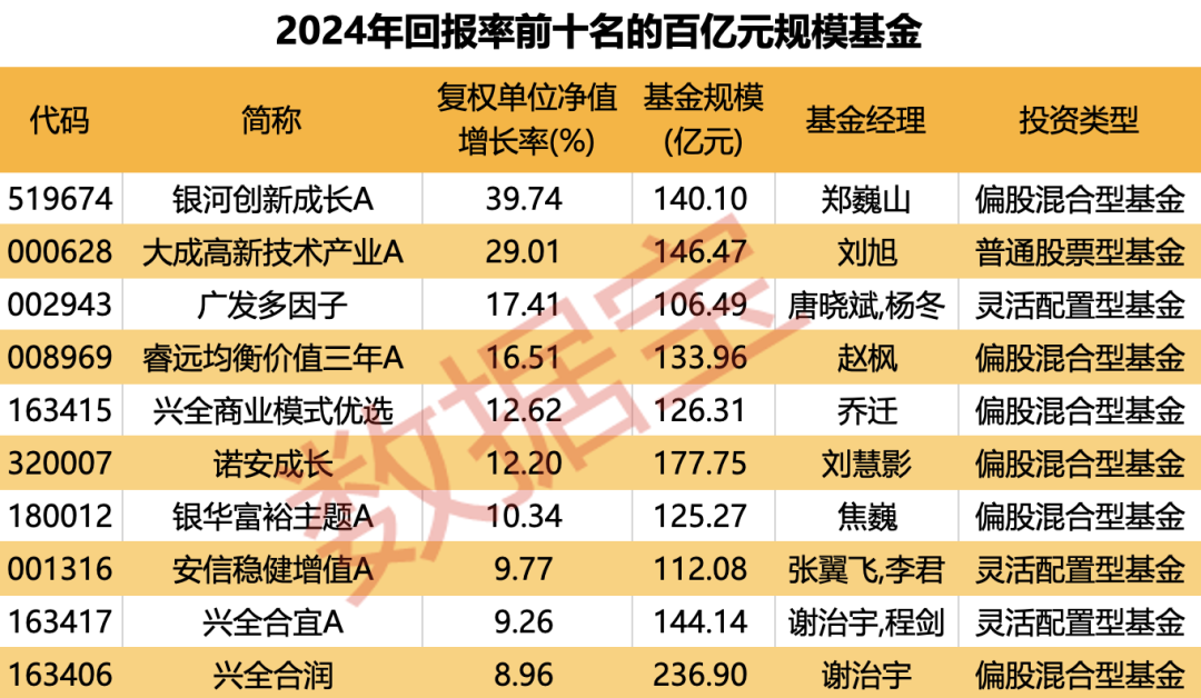 重倉(cāng)AI，大摩年度回報(bào)率近70%！小盤(pán)基金表現(xiàn)占優(yōu)