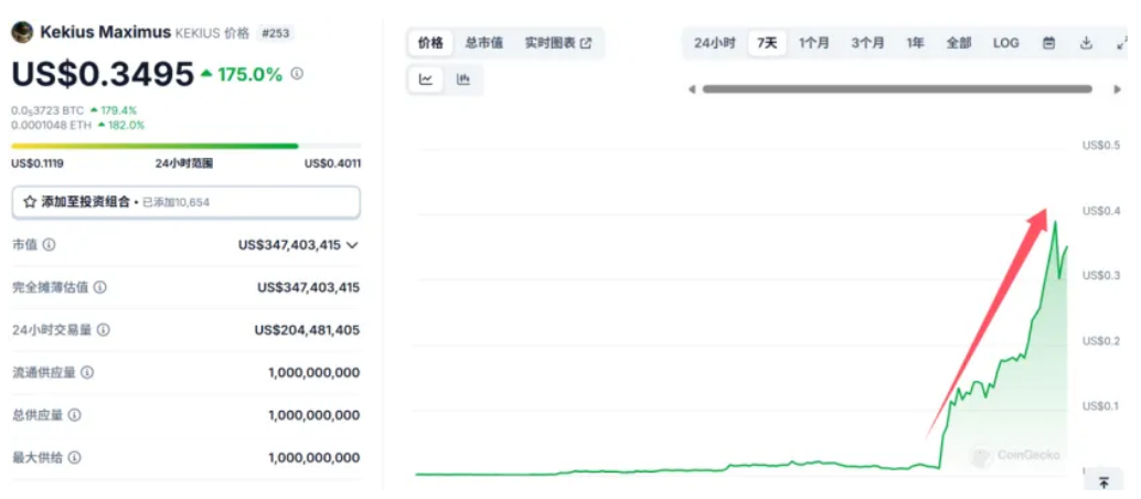 大漲3000%，馬斯克引爆幣圈！