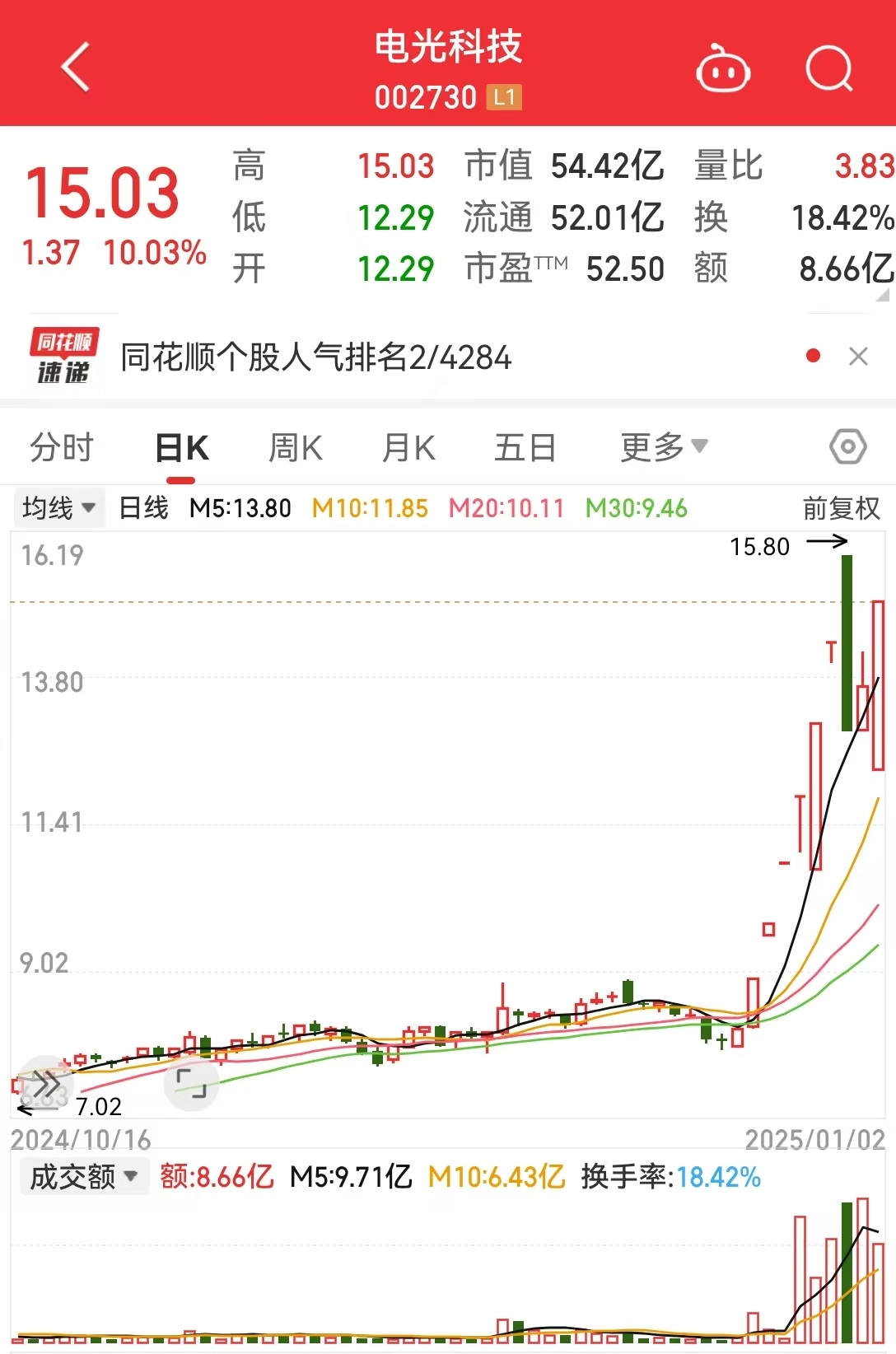 這只人氣股上演“地天板”行情，走出9天7板，成交金額超8億，2.5億排隊搶籌