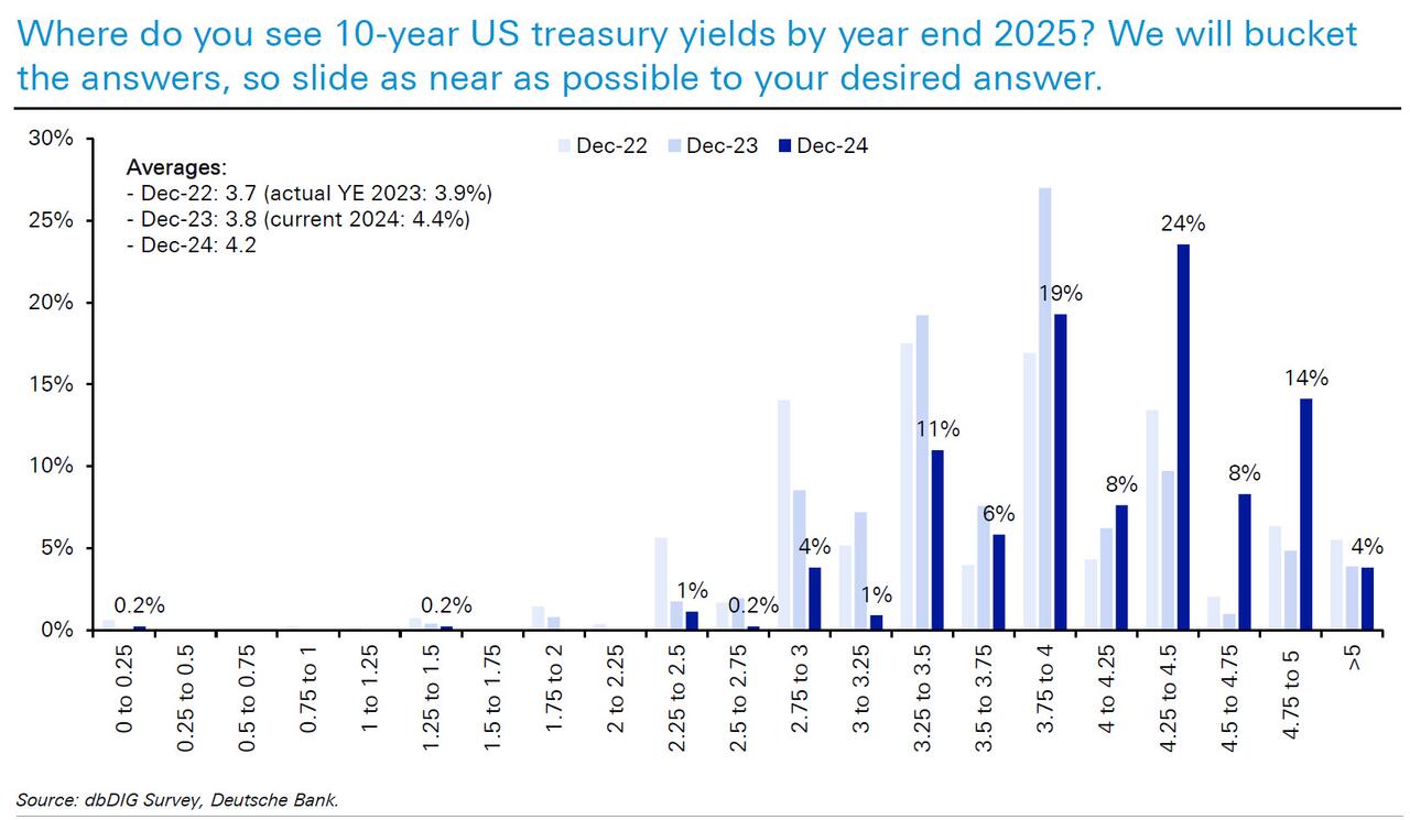 德銀年度調查：2025年，金融市場最大的風險是什么？