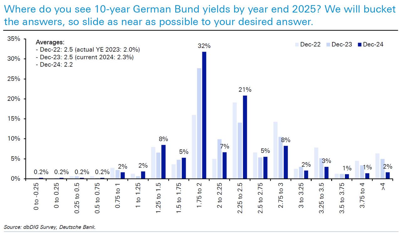德銀年度調查：2025年，金融市場最大的風險是什么？