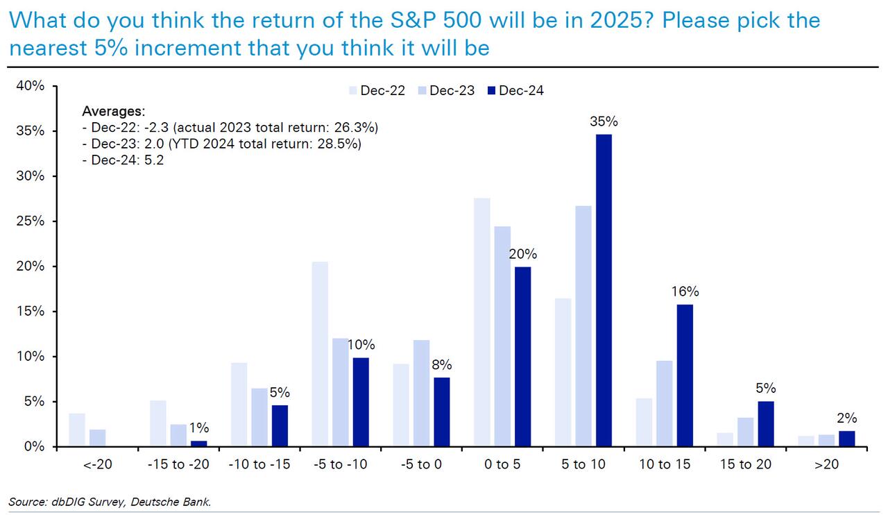 德銀年度調查：2025年，金融市場最大的風險是什么？