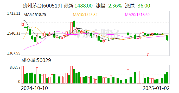 貴州茅臺：預計2024年度凈利潤同比增長約14.67%