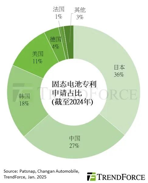 集邦咨詢：日本2024年補助全固態電池相關研發最高達48.5億人民幣
