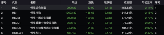失守20000點！