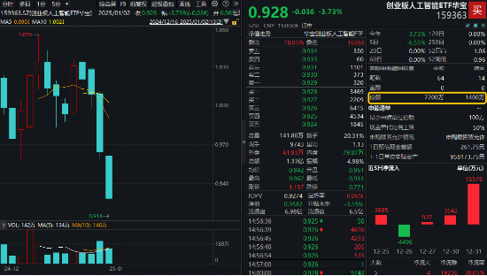 開年大震蕩，黃金受熱捧，有色龍頭ETF摸高1.55%！堅定看多AI，資金搶籌創業板人工智能ETF華寶（159363）
