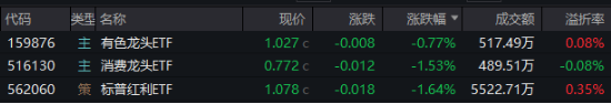開年大震蕩，黃金受熱捧，有色龍頭ETF摸高1.55%！堅定看多AI，資金搶籌創業板人工智能ETF華寶（159363）