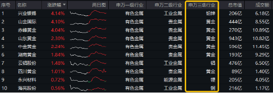 開年大震蕩，黃金受熱捧，有色龍頭ETF摸高1.55%！堅定看多AI，資金搶籌創業板人工智能ETF華寶（159363）