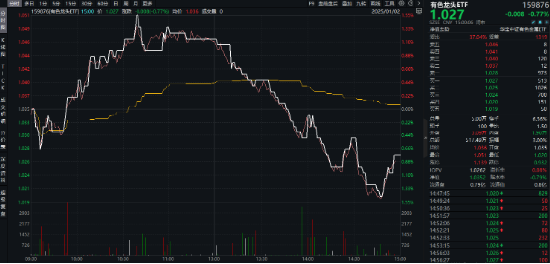 開年大震蕩，黃金受熱捧，有色龍頭ETF摸高1.55%！堅定看多AI，資金搶籌創業板人工智能ETF華寶（159363）