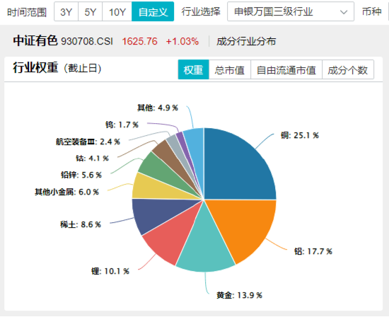 開年大震蕩，黃金受熱捧，有色龍頭ETF摸高1.55%！堅定看多AI，資金搶籌創業板人工智能ETF華寶（159363）