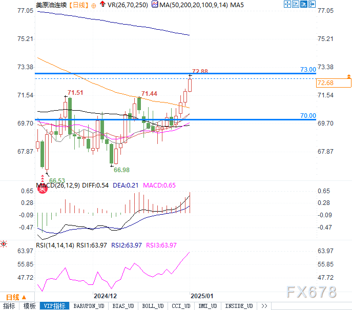 WTI原油70-73美元關鍵區(qū)間爭奪：突破73美元或開啟新一輪上漲！