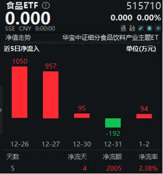 完成業績目標+出手回購！貴州茅臺重磅消息不斷，食品ETF（515710）5日吸金超2000萬元！