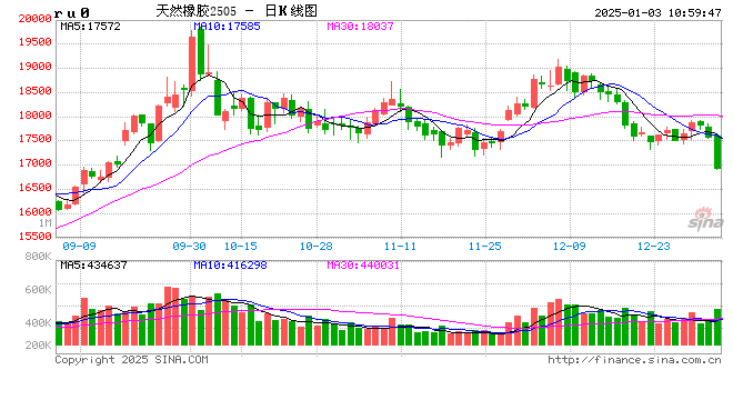 快訊：橡膠系期貨跌幅擴大，橡膠主力合約日內跌超4.00%
