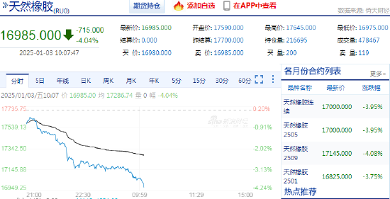 快訊：橡膠系期貨跌幅擴大，橡膠主力合約日內跌超4.00%