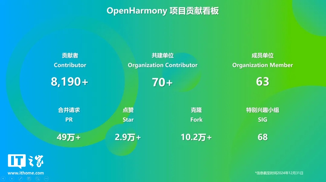 OpenHarmony 社區：2024 年 12 月新增 83 款產品通過兼容性測評，社區生態伙伴發展至 395 家