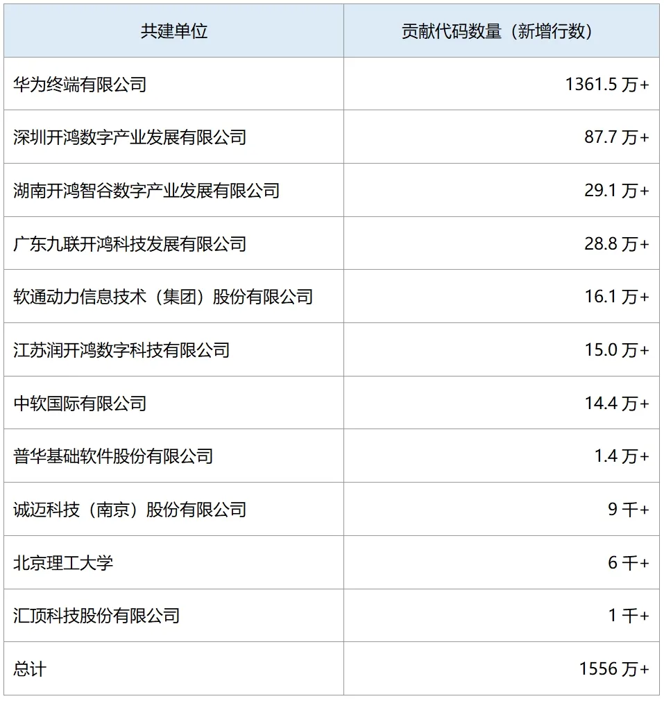 OpenHarmony 社區：2024 年 12 月新增 83 款產品通過兼容性測評，社區生態伙伴發展至 395 家