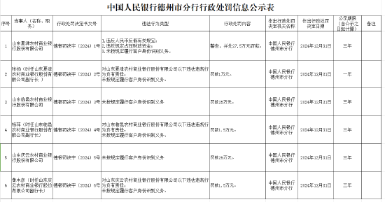 未按規定履行客戶身份識別義務！山東三家農商行被罰