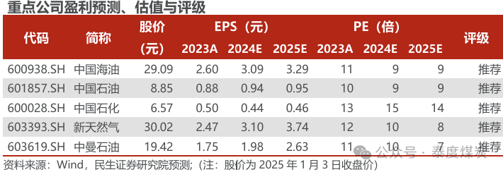 【民生能源 周泰團隊】石化周報：氣價上漲和美國政策推動石油市場升溫