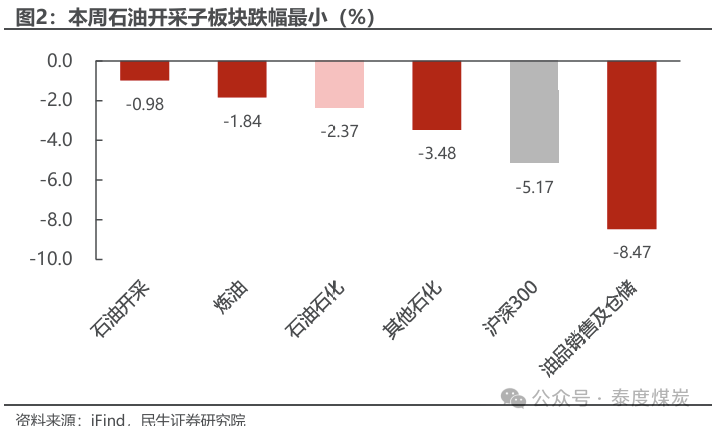 【民生能源 周泰團隊】石化周報：氣價上漲和美國政策推動石油市場升溫