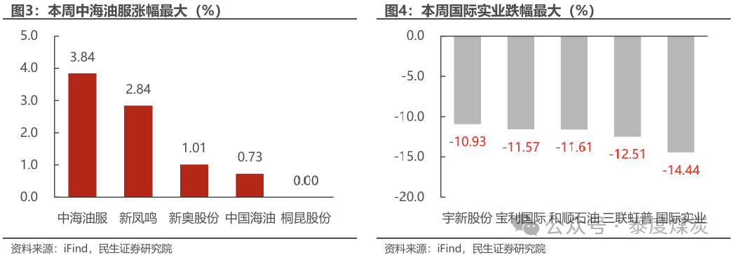 【民生能源 周泰團隊】石化周報：氣價上漲和美國政策推動石油市場升溫