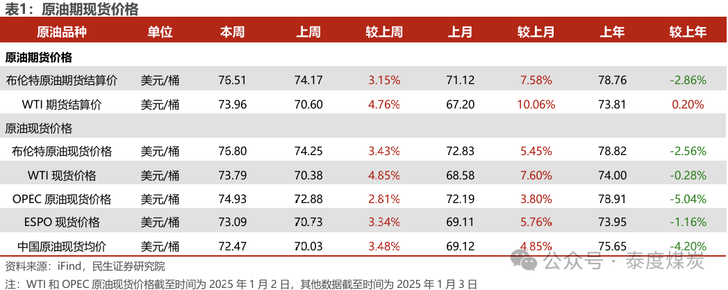 【民生能源 周泰團隊】石化周報：氣價上漲和美國政策推動石油市場升溫