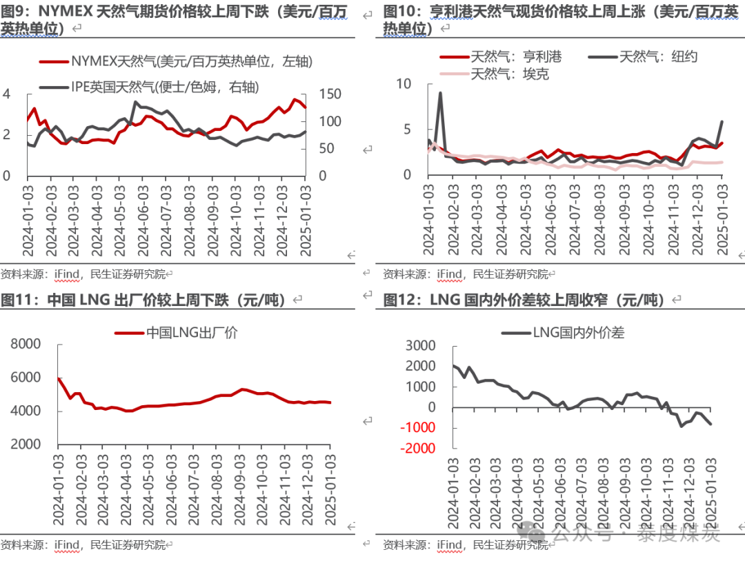 【民生能源 周泰團隊】石化周報：氣價上漲和美國政策推動石油市場升溫