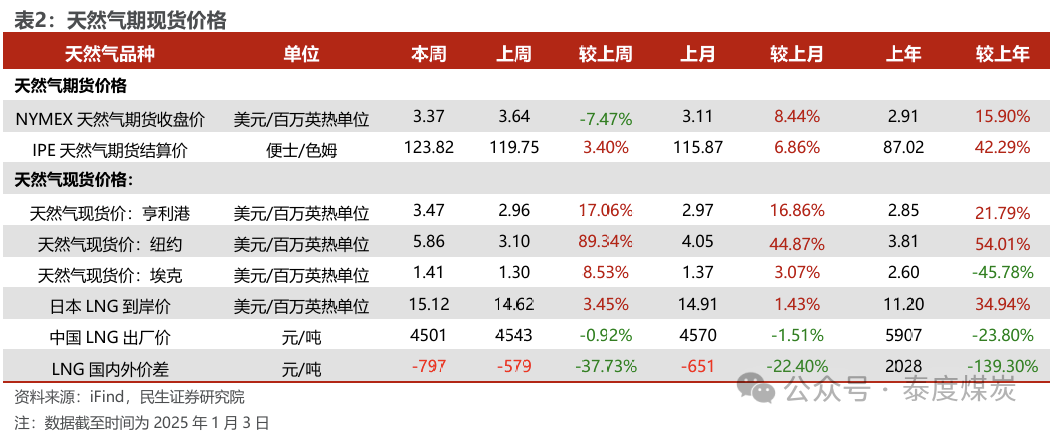 【民生能源 周泰團隊】石化周報：氣價上漲和美國政策推動石油市場升溫