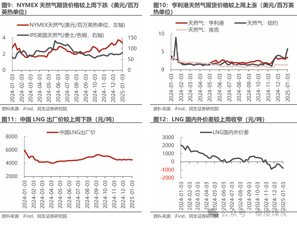 【民生能源 周泰團隊】石化周報：氣價上漲和美國政策推動石油市場升溫