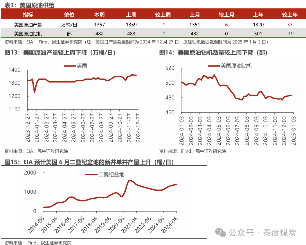 【民生能源 周泰團隊】石化周報：氣價上漲和美國政策推動石油市場升溫
