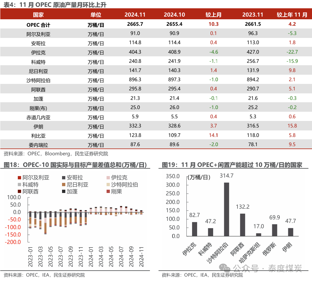 【民生能源 周泰團隊】石化周報：氣價上漲和美國政策推動石油市場升溫