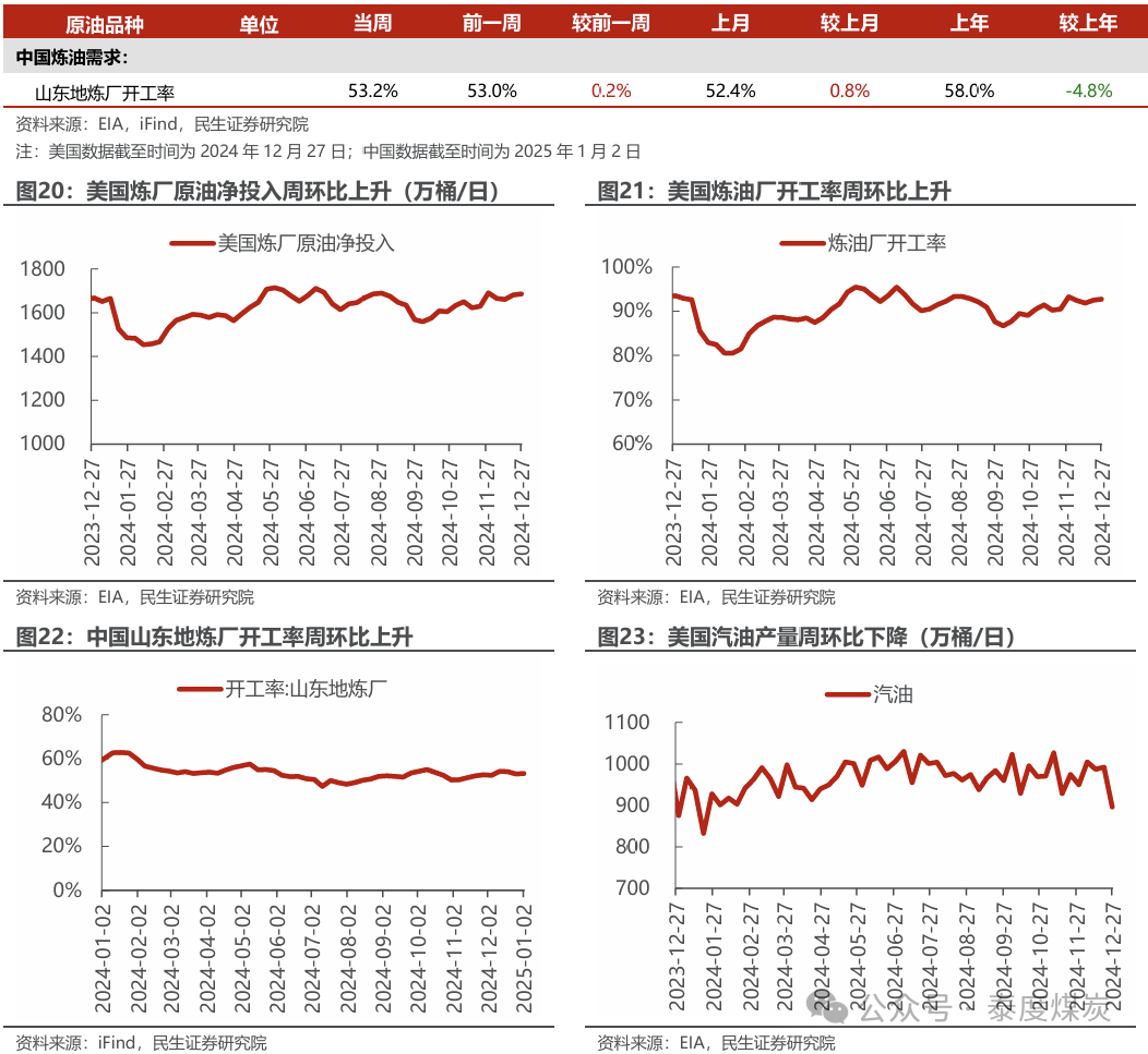 【民生能源 周泰團隊】石化周報：氣價上漲和美國政策推動石油市場升溫