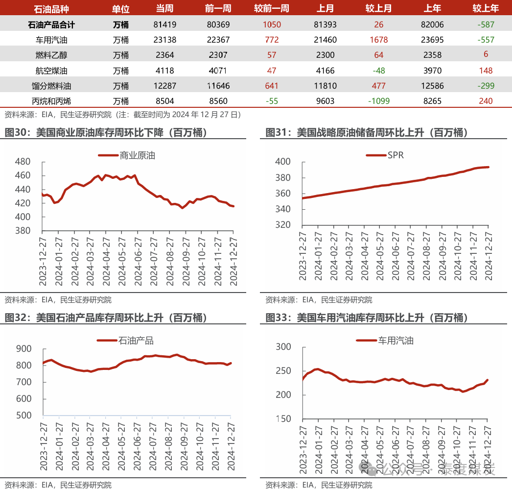 【民生能源 周泰團隊】石化周報：氣價上漲和美國政策推動石油市場升溫