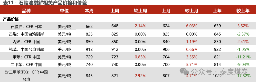 【民生能源 周泰團隊】石化周報：氣價上漲和美國政策推動石油市場升溫