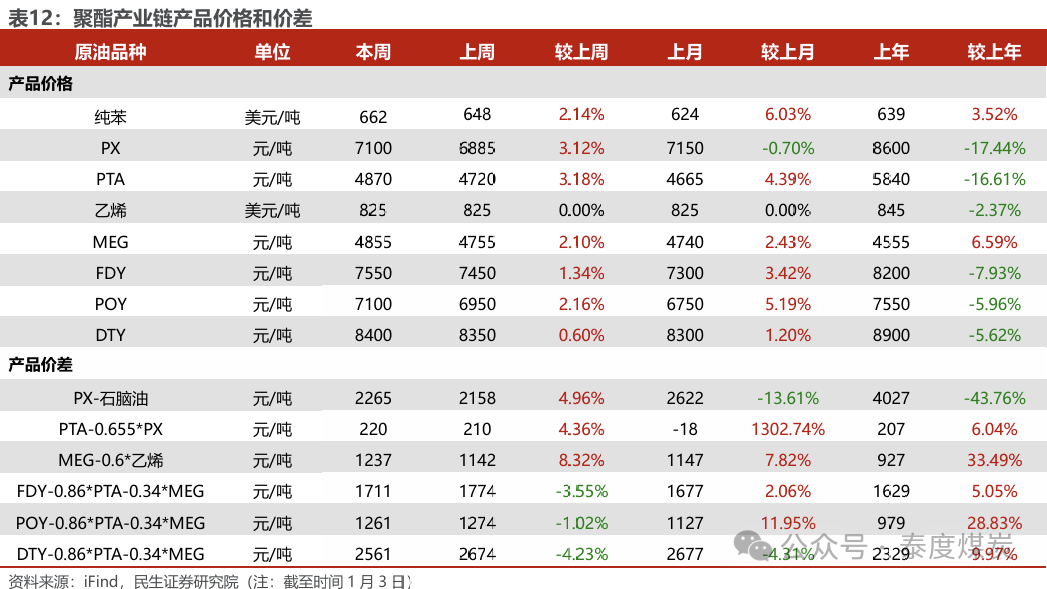 【民生能源 周泰團隊】石化周報：氣價上漲和美國政策推動石油市場升溫