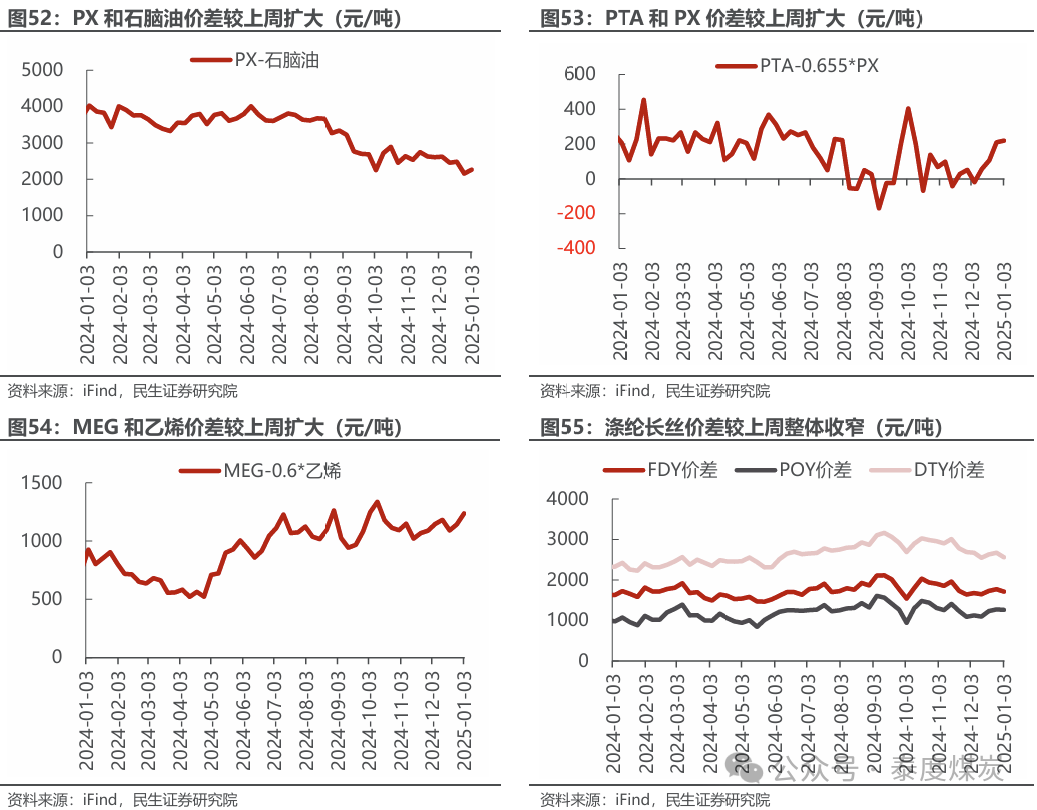 【民生能源 周泰團隊】石化周報：氣價上漲和美國政策推動石油市場升溫