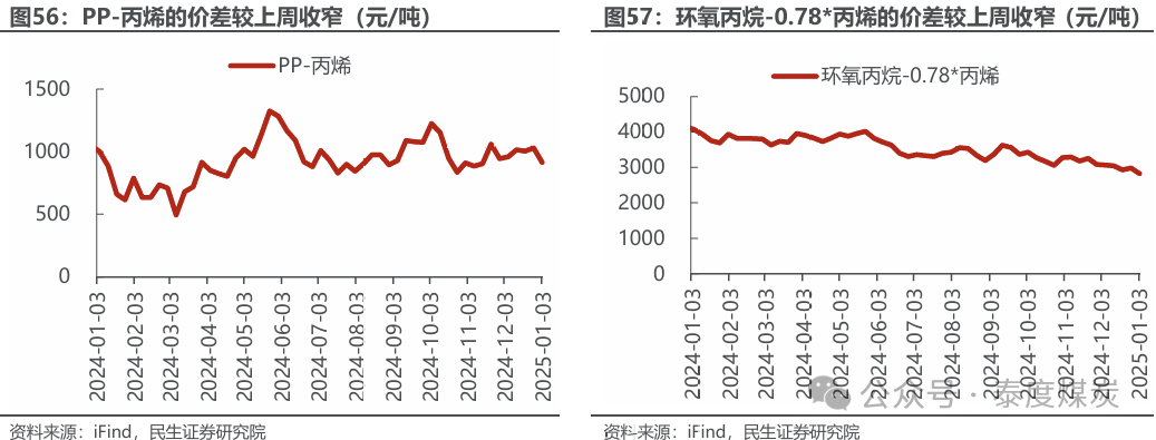 【民生能源 周泰團隊】石化周報：氣價上漲和美國政策推動石油市場升溫