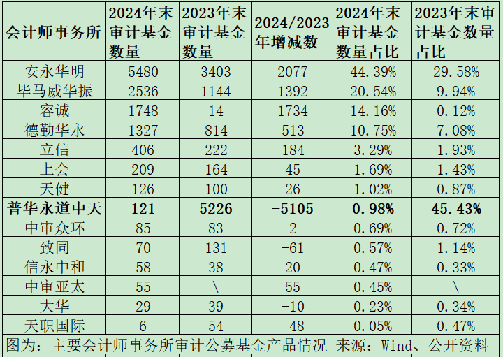 公募基金審計市場格局巨變：普華永道市占率從45%降至1%，容誠、立信、上會、天健等市占率大幅提升