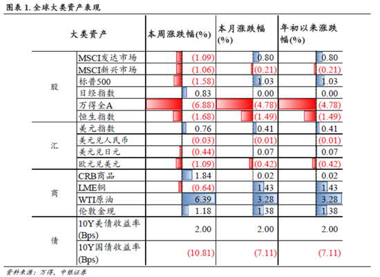 中銀策略：信心有望修復，反彈可期