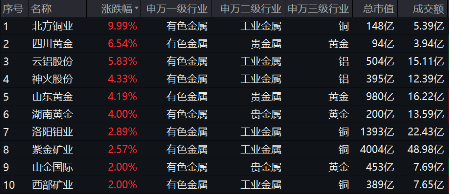 有色蓄勢(shì)高飛！有色龍頭ETF（159876）盤中逆市漲超3%！銅、金、鋁攜手上攻，北方銅業(yè)漲停封板
