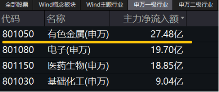 有色蓄勢(shì)高飛！有色龍頭ETF（159876）盤中逆市漲超3%！銅、金、鋁攜手上攻，北方銅業(yè)漲停封板