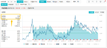 有色蓄勢(shì)高飛！有色龍頭ETF（159876）盤中逆市漲超3%！銅、金、鋁攜手上攻，北方銅業(yè)漲停封板