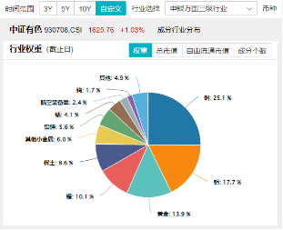 有色蓄勢(shì)高飛！有色龍頭ETF（159876）盤中逆市漲超3%！銅、金、鋁攜手上攻，北方銅業(yè)漲停封板
