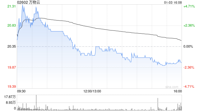 萬物云擬斥資約2.27億元收購中洲物業100%股權
