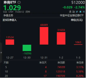 無懼回調(diào)，資金強(qiáng)勢(shì)介入，券商ETF（512000）近3日大舉吸金超7.7億元！關(guān)注跨年交易中的券商板塊