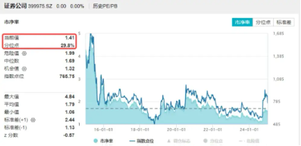無懼回調(diào)，資金強(qiáng)勢(shì)介入，券商ETF（512000）近3日大舉吸金超7.7億元！關(guān)注跨年交易中的券商板塊