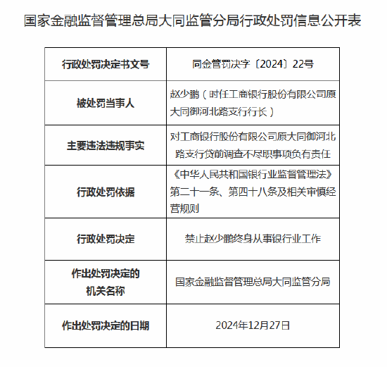 工商銀行原大同御河北路支行行長被終身禁業：因對貸前調查不盡職負有責任