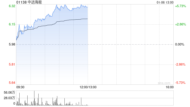 中遠海能股價持續漲超5% 近日公司擬增資CLNG