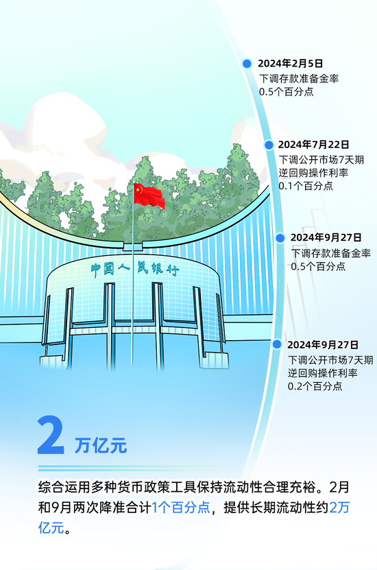 央行的2024｜①支持經(jīng)濟穩(wěn)定增長 宏觀調(diào)控有力有效