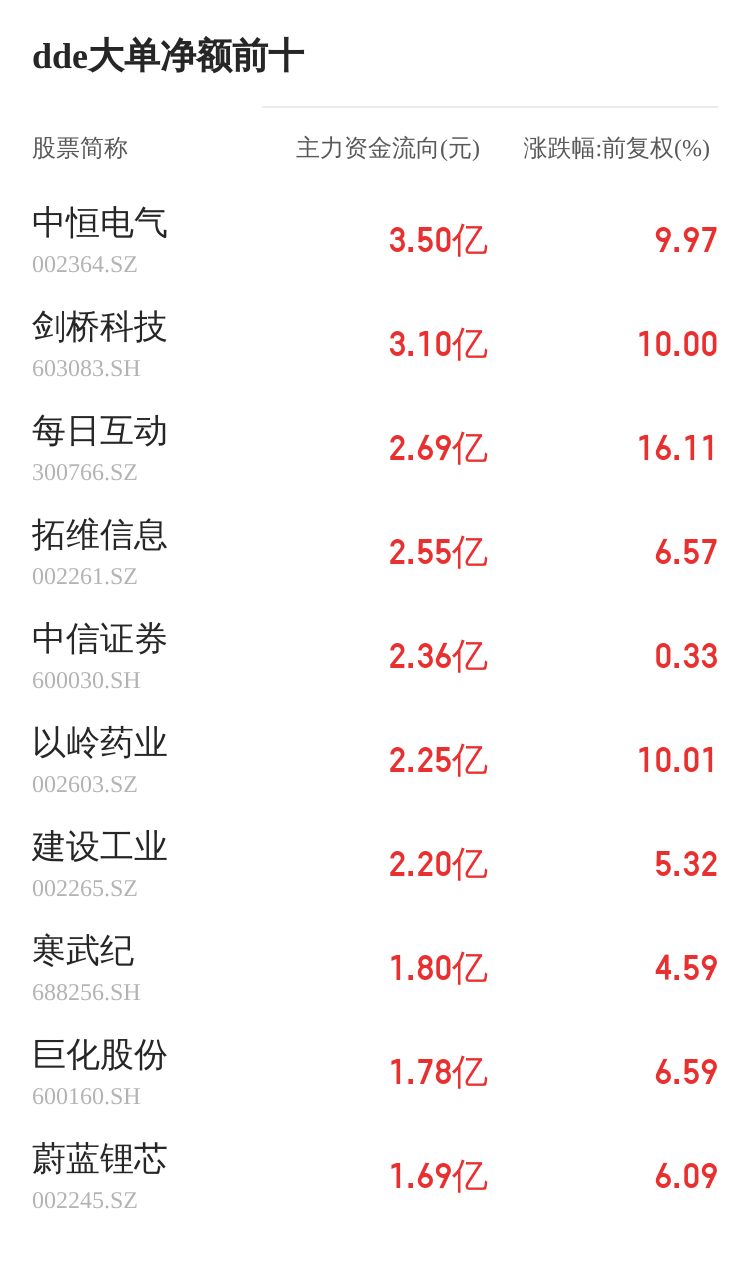 京泉華主力資金持續凈流入，3日共凈流入2640.78萬元