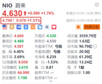 蔚來盤前漲超1.5% 機構預計汽車消費刺激政策有望延續